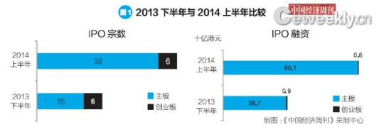 全球IPO市场调研报告:2014年上半年回顾及下半年展望
