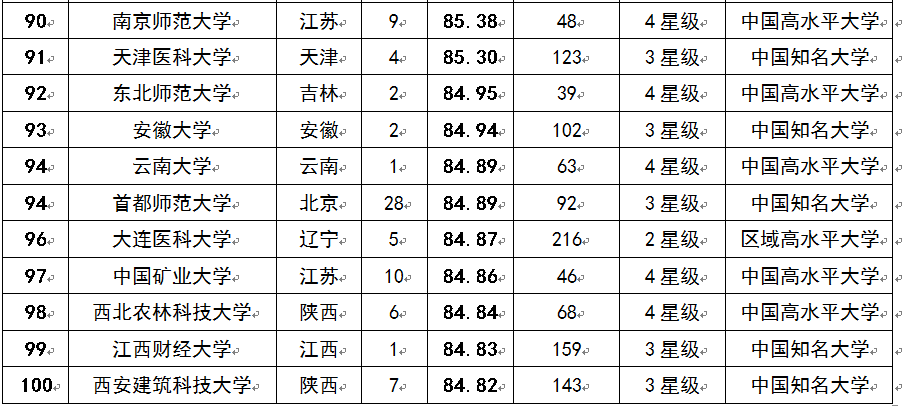2015中国考生最青睐大学排行榜100强