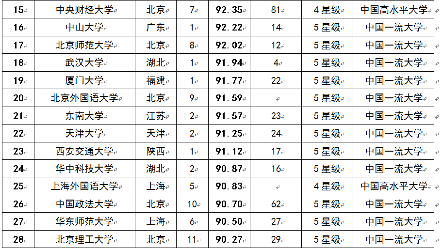 2015中国考生最青睐大学排行榜100强