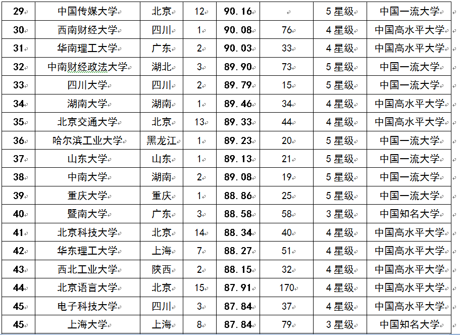 2015中国考生最青睐大学排行榜100强