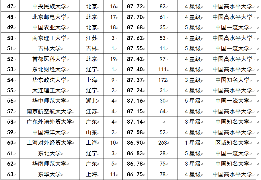 2015中国考生最青睐大学排行榜100强