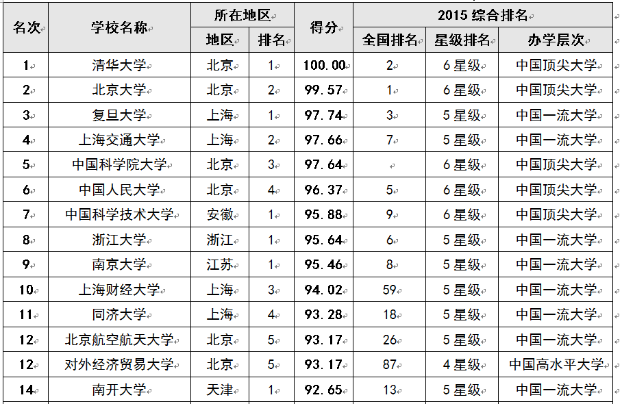 2015中国考生最青睐大学排行榜100强