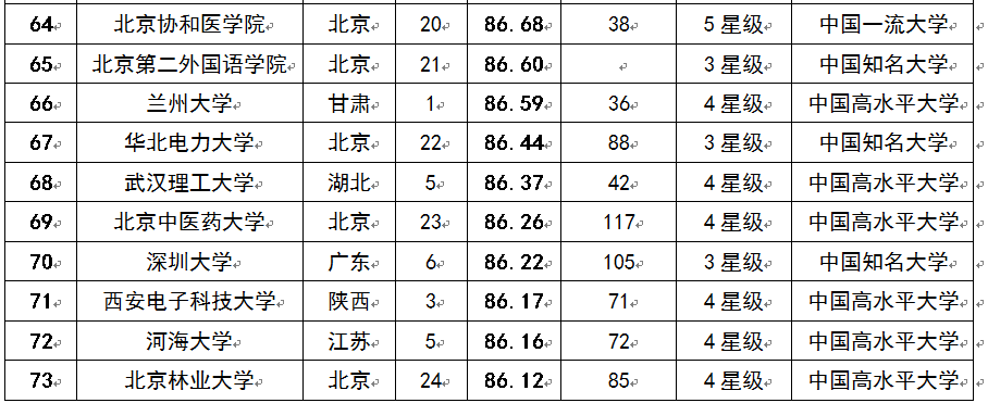 2015中国考生最青睐大学排行榜100强