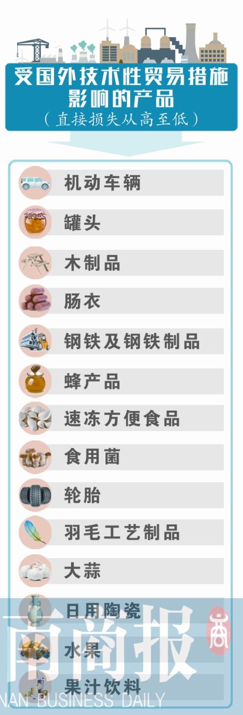 受技术性贸易措施影响 河南出口企业去年损失近10亿美元